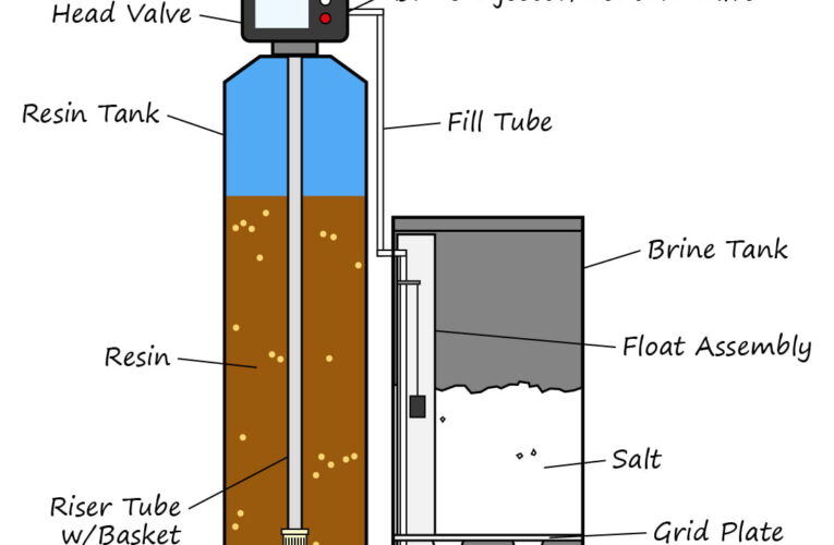 Water Softeners for Dummies – Guide to a Beginner