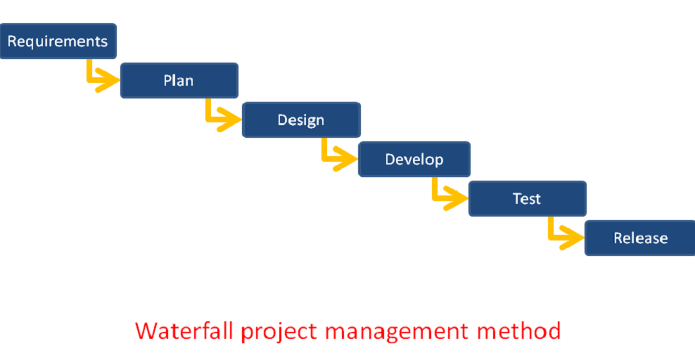 What Is Waterfall Project Management Methodology?
